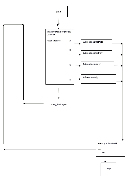 Fortran Flowchart Program Visio